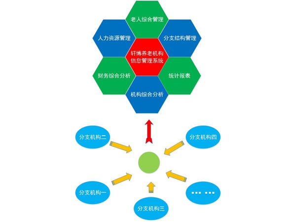 轩博养老信息管理系统—集团版
